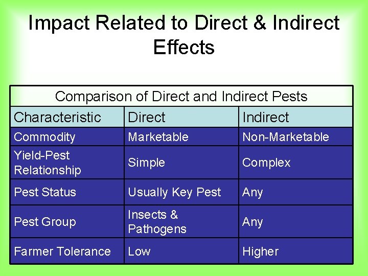 Impact Related to Direct & Indirect Effects Comparison of Direct and Indirect Pests Characteristic