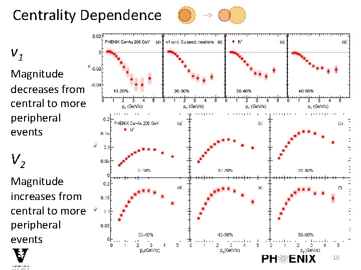 Centrality Dependence v 1 Magnitude decreases from central to more peripheral events V 2