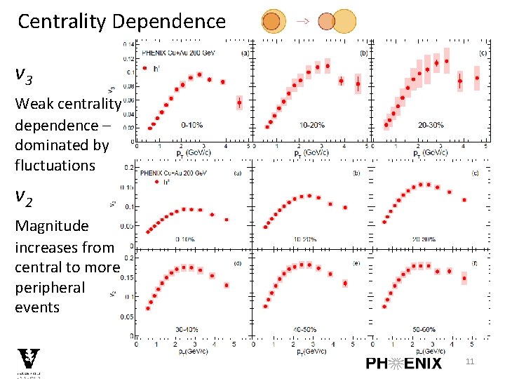 Centrality Dependence v 3 Weak centrality dependence – dominated by fluctuations v 2 Magnitude