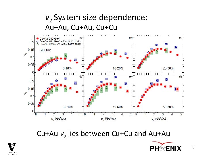 v 2 System size dependence: Au+Au, Cu+Cu Cu+Au v 2 lies between Cu+Cu and