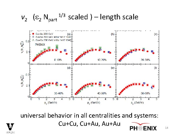 v 2 (e 2 Npart 1/3 scaled ) – length scale universal behavior in