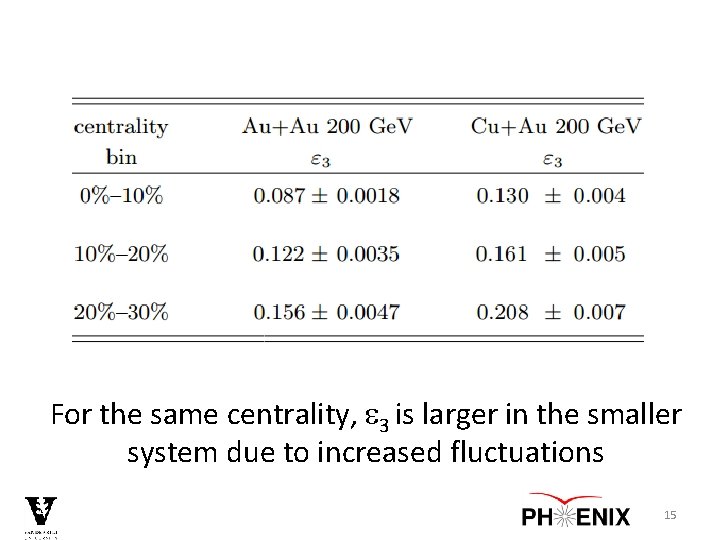 For the same centrality, e 3 is larger in the smaller system due to