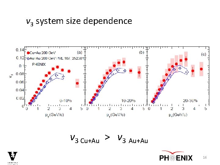 v 3 system size dependence v 3 Cu+Au > v 3 Au+Au 16 