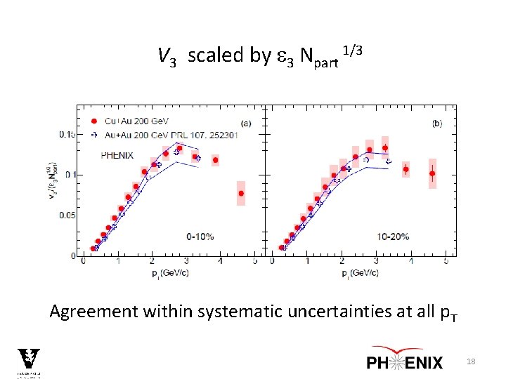 V 3 scaled by e 3 Npart 1/3 Agreement within systematic uncertainties at all