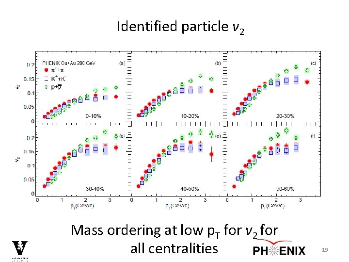 Identified particle v 2 Mass ordering at low p. T for v 2 for
