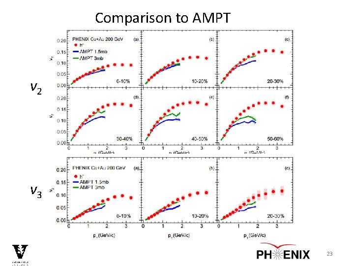 Comparison to AMPT v 2 v 3 23 