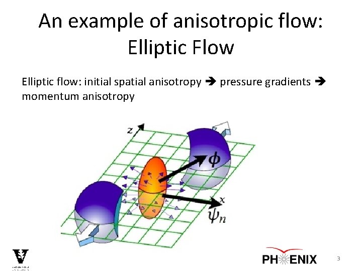 An example of anisotropic flow: Elliptic Flow Elliptic flow: initial spatial anisotropy pressure gradients