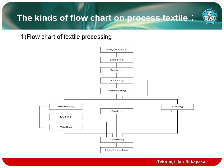 The kinds of flow chart on process textile : 1)Flow chart of textile processing