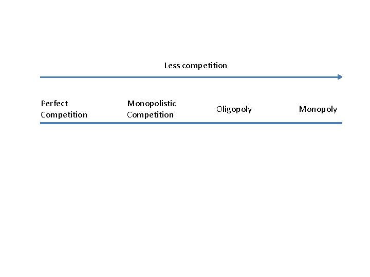 Less competition Perfect Competition Monopolistic Competition Oligopoly Monopoly 
