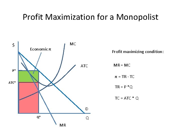 Profit Maximization for a Monopolist $ MC Economic π Profit maximizing condition: ATC P*