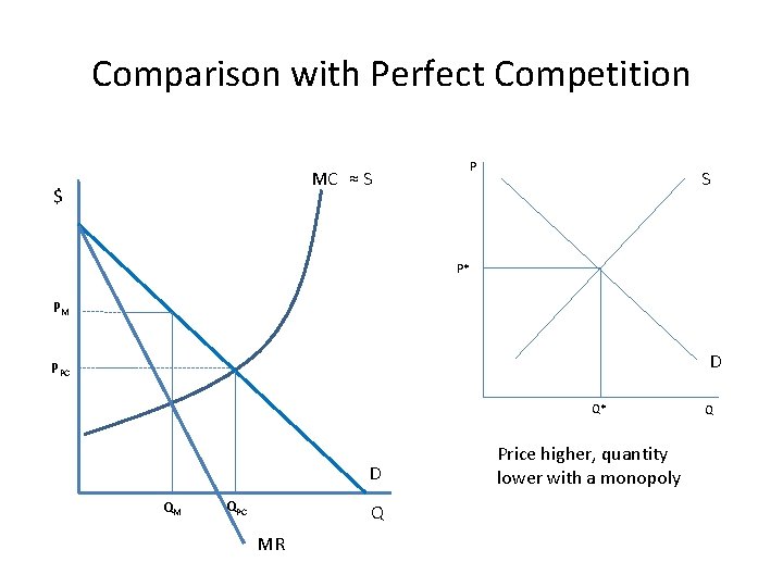 Comparison with Perfect Competition MC ≈ S $ P S P* PM D PPC