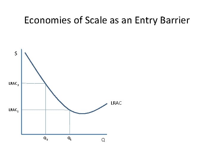 Economies of Scale as an Entry Barrier $ LRAC 2 LRAC 1 Q 2