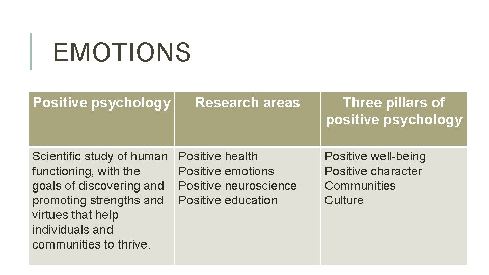 EMOTIONS Positive psychology Research areas Scientific study of human functioning, with the goals of