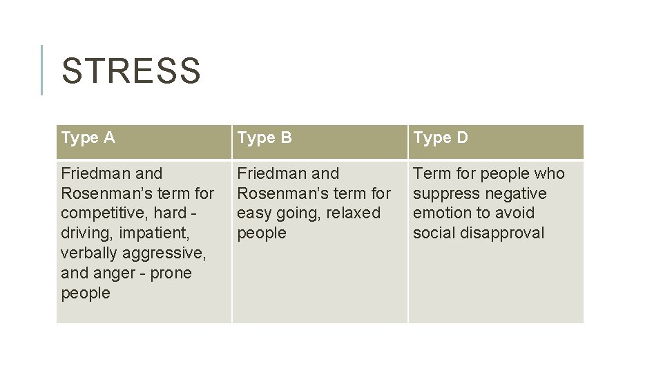 STRESS Type A Type B Type D Friedman and Rosenman’s term for competitive, hard