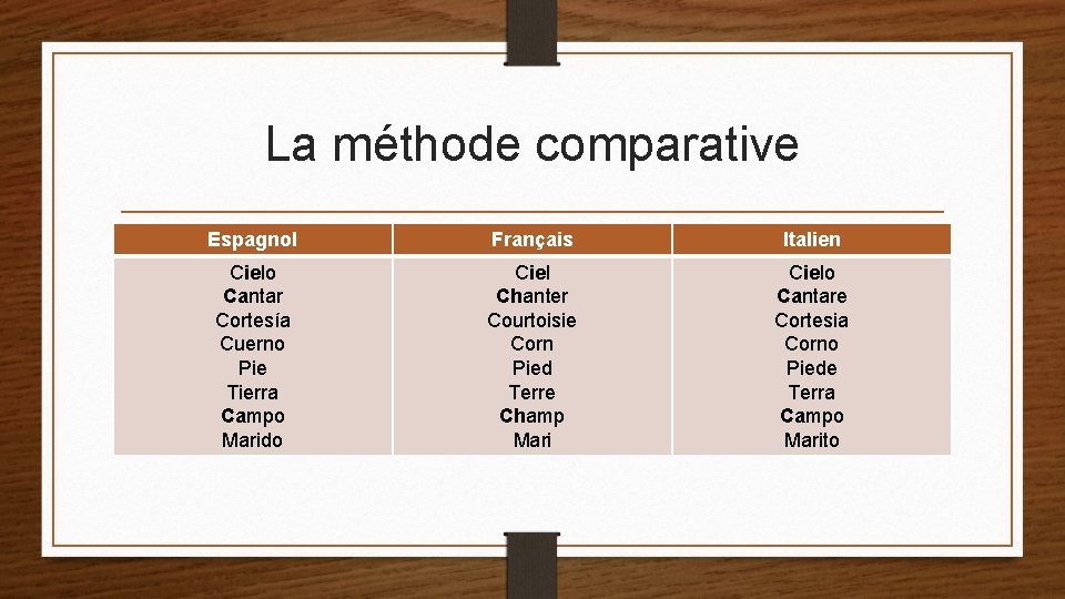 La méthode comparative Espagnol Français Italien Cielo Cantar Cortesía Cuerno Pie Tierra Campo Marido