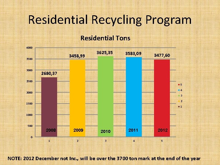 Residential Recycling Program Residential Tons 4000 3458, 99 3500 3000 3625, 35 3583, 09