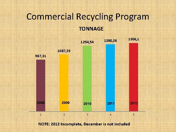 Commercial Recycling Program TONNAGE 1254, 54 1280, 26 1306, 1 2010 2011 2012 3
