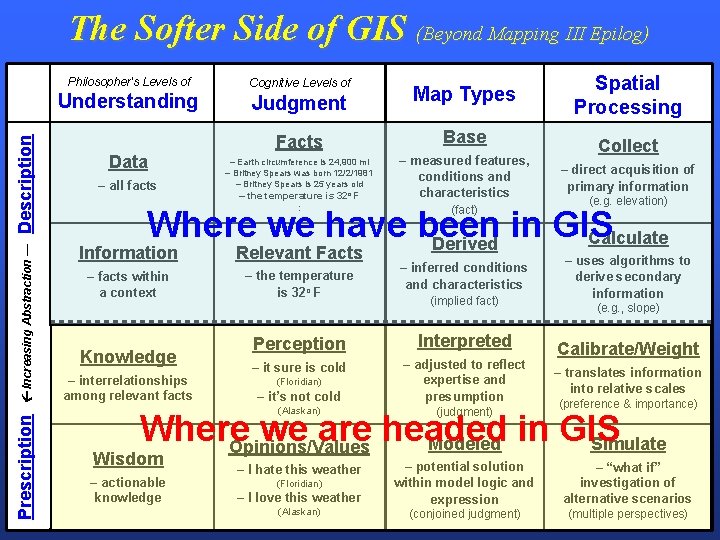 Prescription Increasing Abstraction — Description The Softer Side of GIS (Beyond Mapping III Epilog)