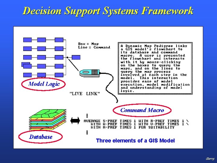 Decision Support Systems Framework Three elements of a GIS Model (Berry) 
