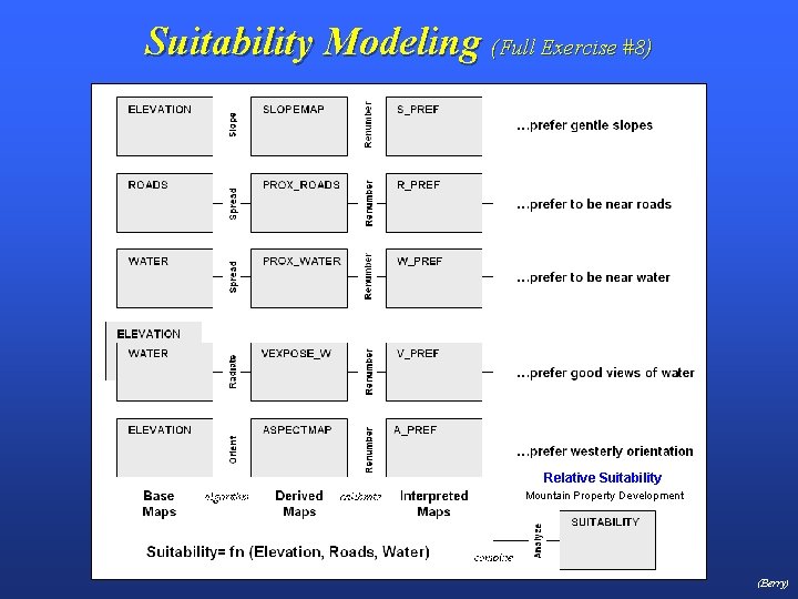 Suitability Modeling (Full Exercise #8) Relative Suitability Mountain Property Development (Berry) 
