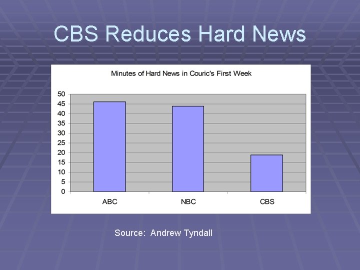 CBS Reduces Hard News Source: Andrew Tyndall 