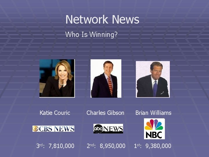 Network News Who Is Winning? Katie Couric Charles Gibson Brian Williams 3 rd: 7,
