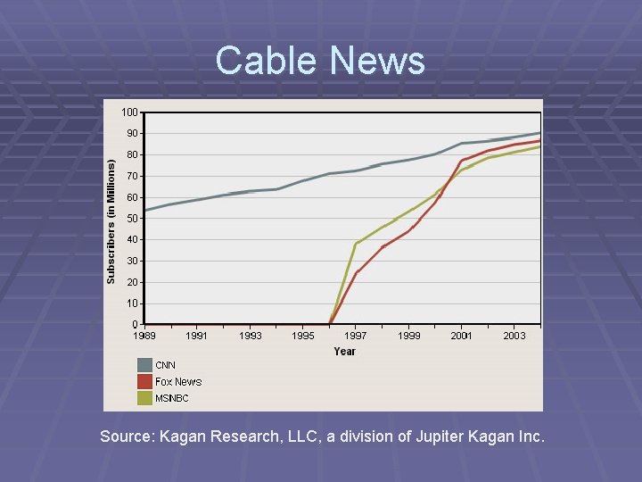 Cable News Source: Kagan Research, LLC, a division of Jupiter Kagan Inc. 