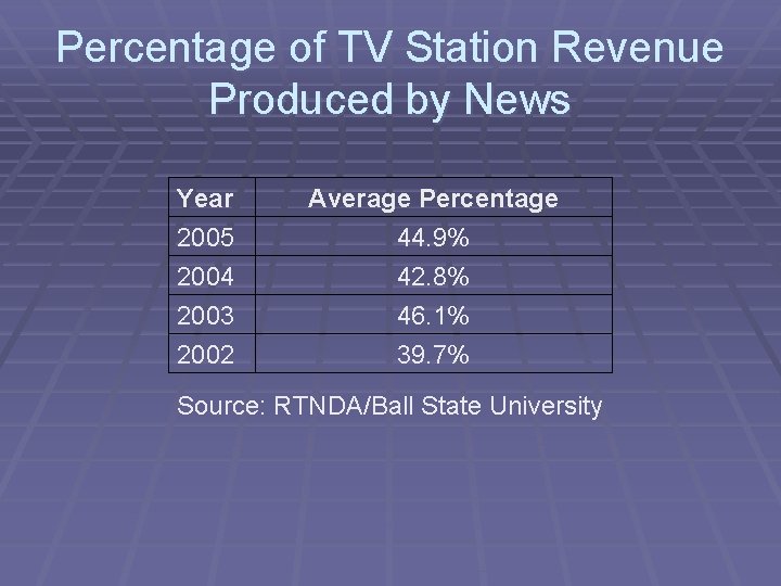 Percentage of TV Station Revenue Produced by News Year 2005 2004 2003 Average Percentage