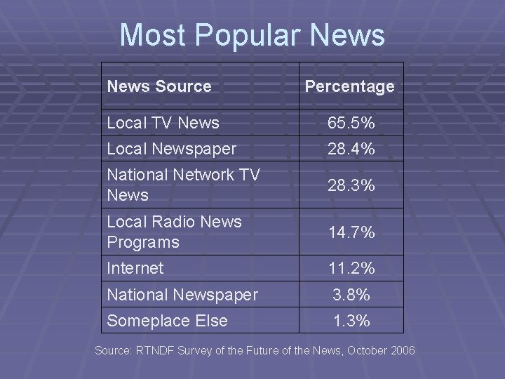 Most Popular News Source Percentage Local TV News 65. 5% Local Newspaper 28. 4%