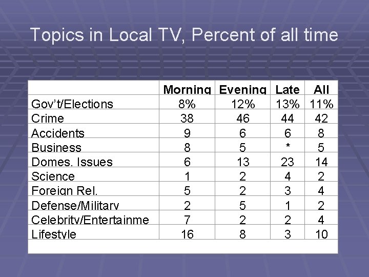 Topics in Local TV, Percent of all time Gov’t/Elections Crime Accidents Business Domes. Issues