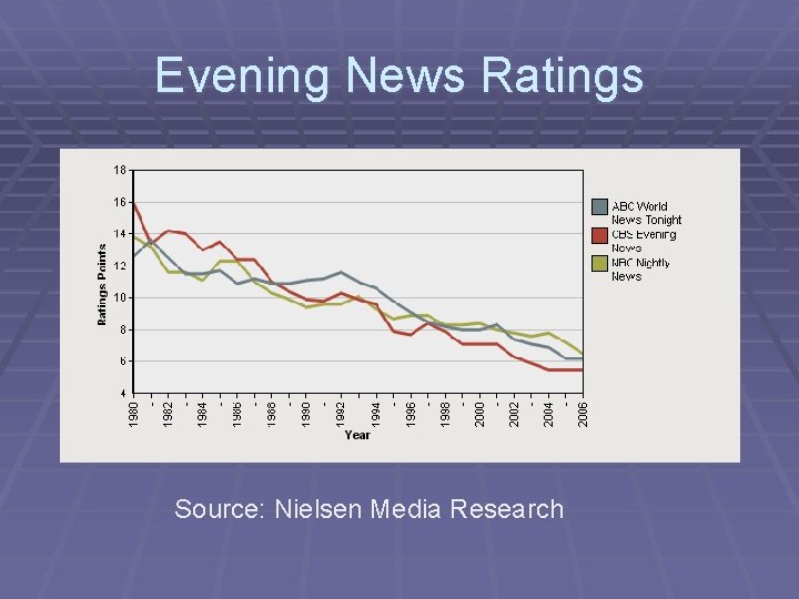 Evening News Ratings Source: Nielsen Media Research 