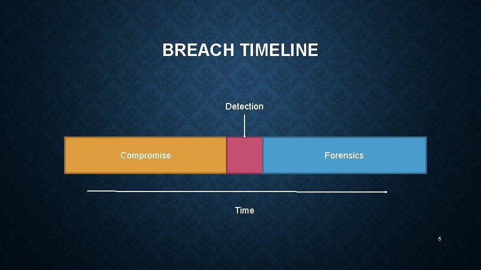 BREACH TIMELINE Detection Compromise Forensics Time 5 