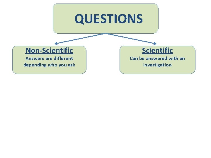 QUESTIONS Non-Scientific Answers are different depending who you ask Scientific Can be answered with