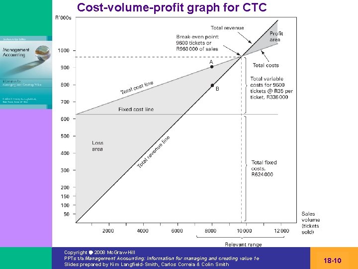 Cost-volume-profit graph for CTC Copyright 2008 Mc. Graw-Hill PPTs t/a Management Accounting: Information for