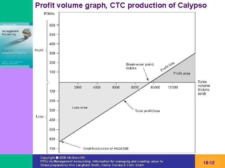 Profit volume graph, CTC production of Calypso Copyright 2008 Mc. Graw-Hill PPTs t/a Management