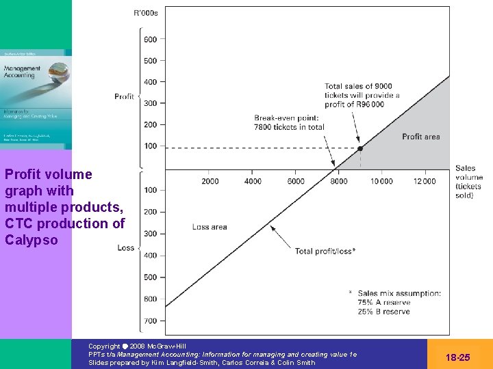 Profit volume graph with multiple products, CTC production of Calypso Copyright 2008 Mc. Graw-Hill