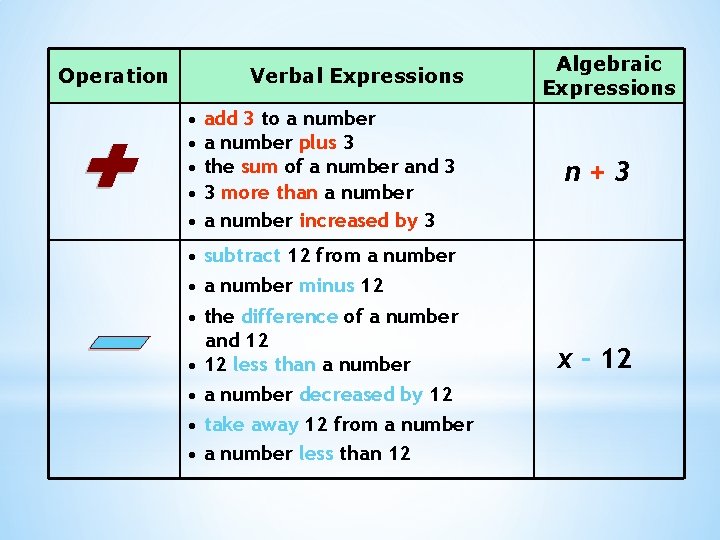 Operation Verbal Expressions • • • add 3 to a number plus 3 the