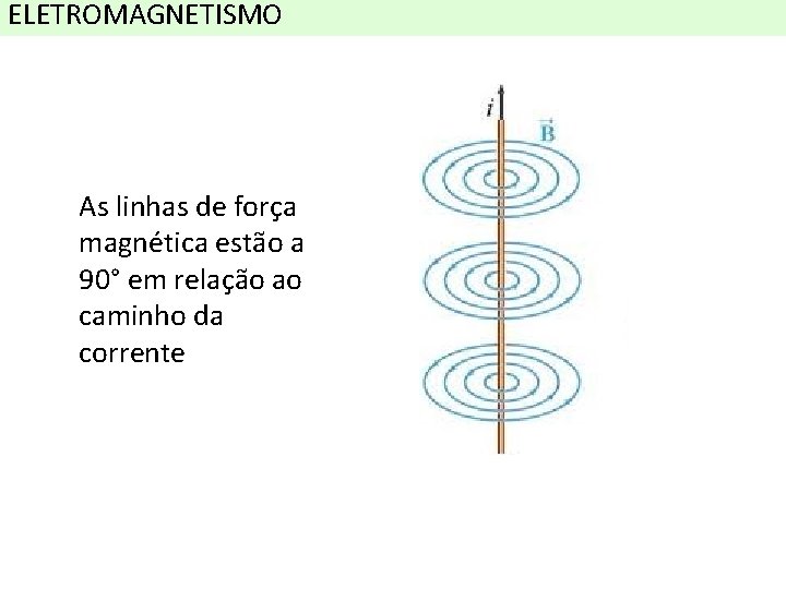 ELETROMAGNETISMO As linhas de força magnética estão a 90° em relação ao caminho da