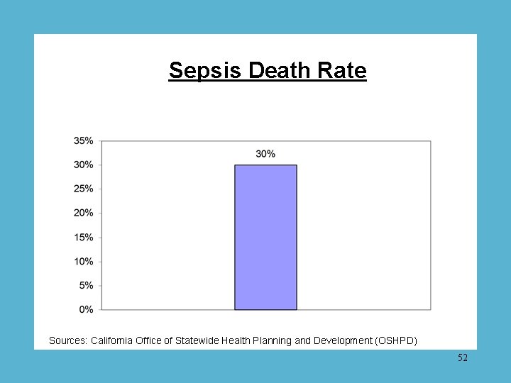 Sepsis Death Rate Sources: California Office of Statewide Health Planning and Development (OSHPD) 52