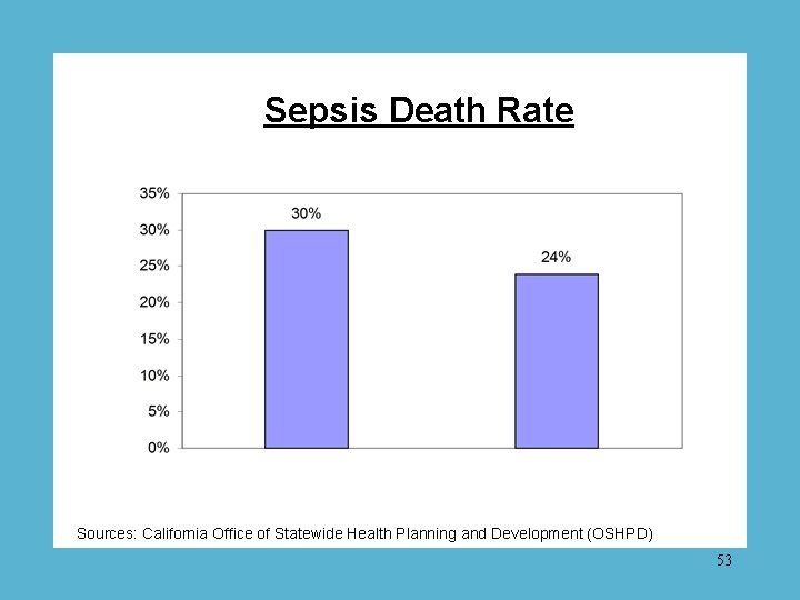 Sepsis Death Rate Sources: California Office of Statewide Health Planning and Development (OSHPD) 53