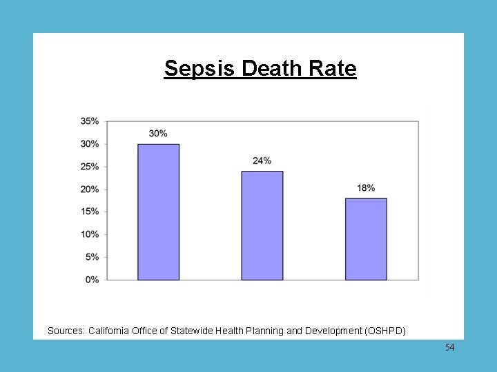 Sepsis Death Rate Sources: California Office of Statewide Health Planning and Development (OSHPD) 54