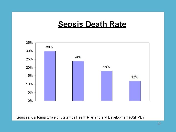 Sepsis Death Rate Sources: California Office of Statewide Health Planning and Development (OSHPD) 55
