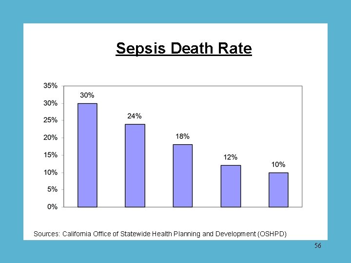 Sepsis Death Rate Sources: California Office of Statewide Health Planning and Development (OSHPD) 56