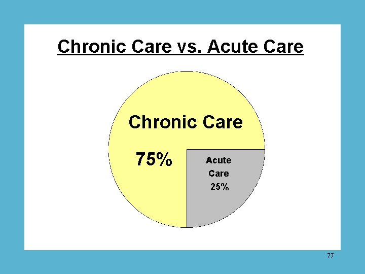 Chronic Care vs. Acute Care Chronic Care 75% Acute Care 25% 77 