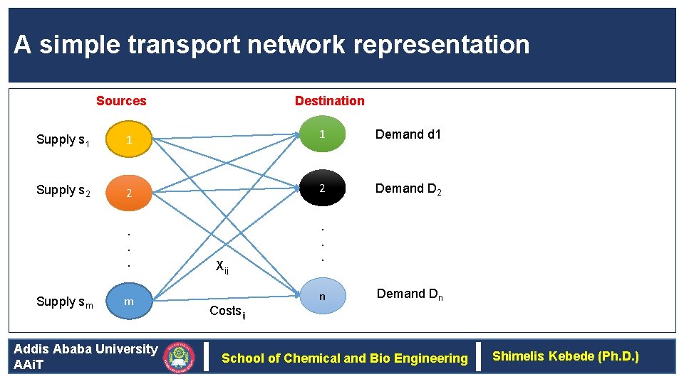A simple transport network representation Sources Destination Supply s 1 1 1 Demand d