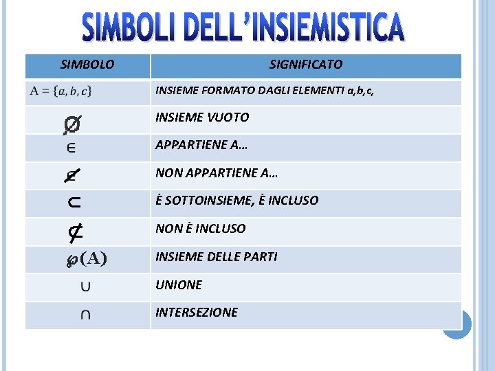 SIMBOLO SIGNIFICATO INSIEME FORMATO DAGLI ELEMENTI a, b, c, INSIEME VUOTO APPARTIENE A… NON