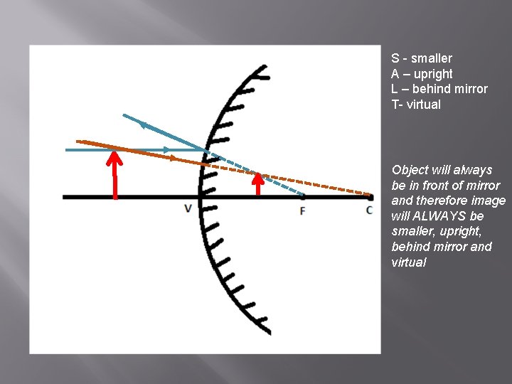 S - smaller A – upright L – behind mirror T- virtual Object will