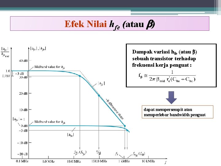 Efek Nilai hfe (atau ) Dampak variasi hfe (atau ) sebuah transistor terhadap frekuensi