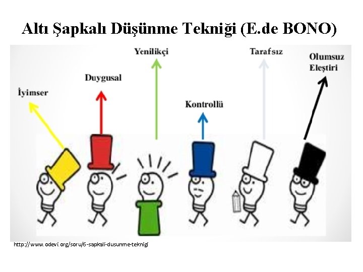 Altı Şapkalı Düşünme Tekniği (E. de BONO) http: //www. odevi. org/soru/6 -sapkali-dusunme-teknigi 