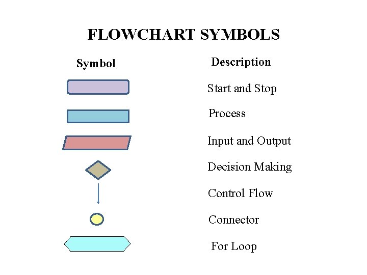 FLOWCHART SYMBOLS Symbol Description Start and Stop Process Input and Output Decision Making Control